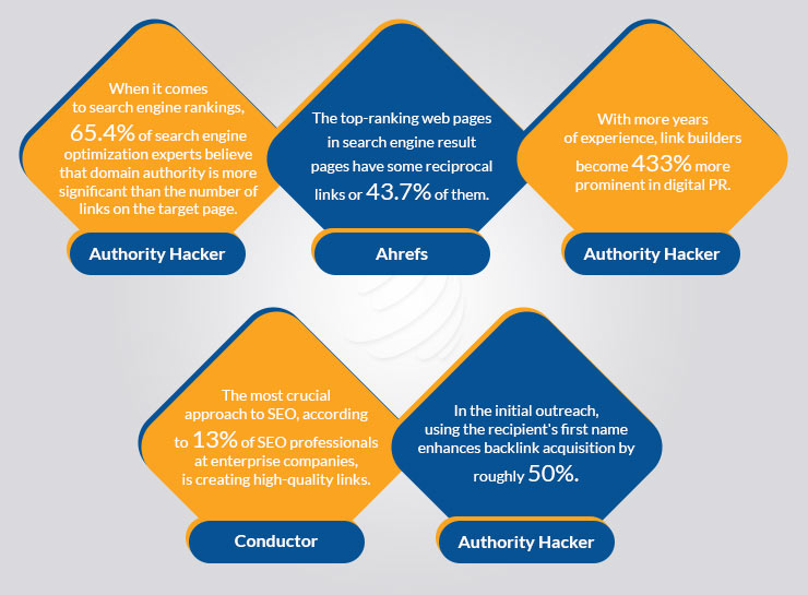 Domain Authority Effectiveness Stats