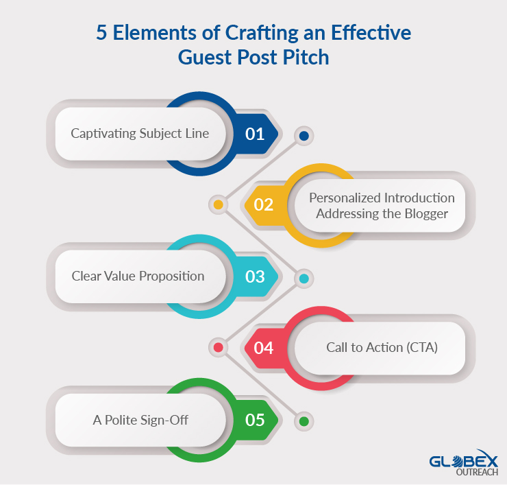 Elements of Crafting an Effective Guest Post Pitch