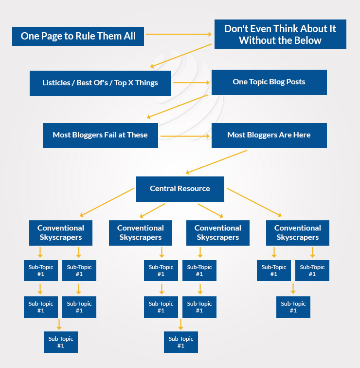 Flow chart on Modified Skyscraper Technique