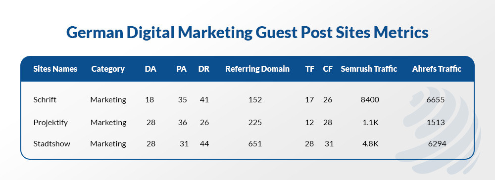 digital marketing guest post sites
