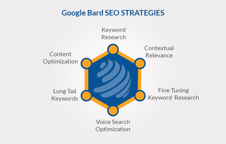 Google Bard SEO STRATEGIES