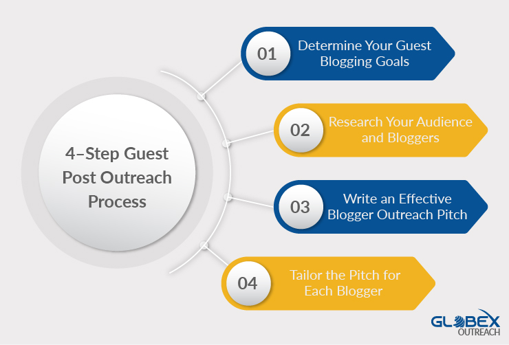 Guest post Outreach process