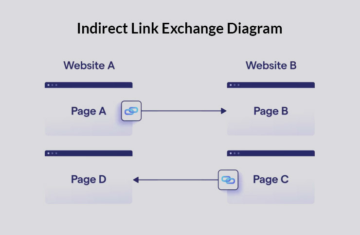 How Does a Link Swap Work