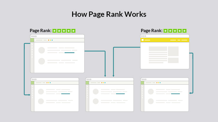 How Page rank work
