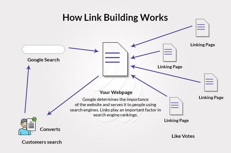 How link building works
