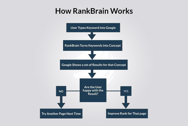 How rank brain works