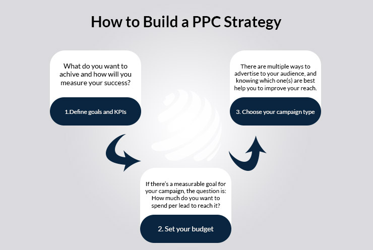 How to Build a PPC strategy