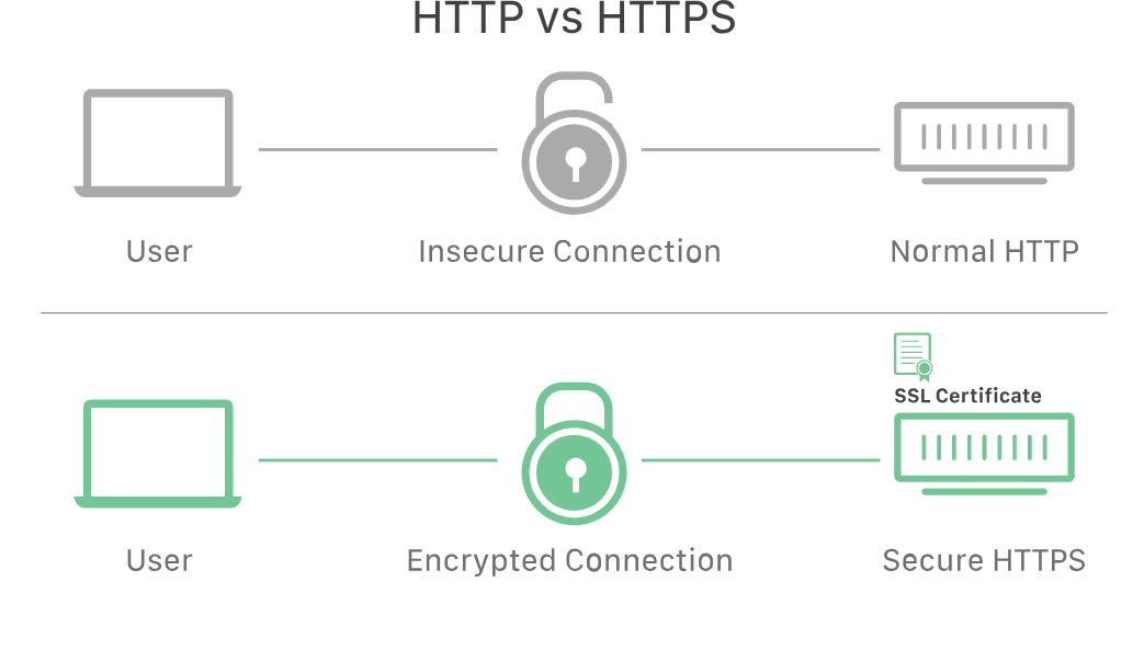 Http vs Https
