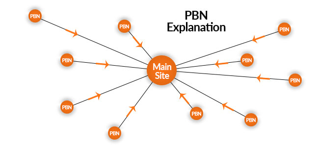 PBNs