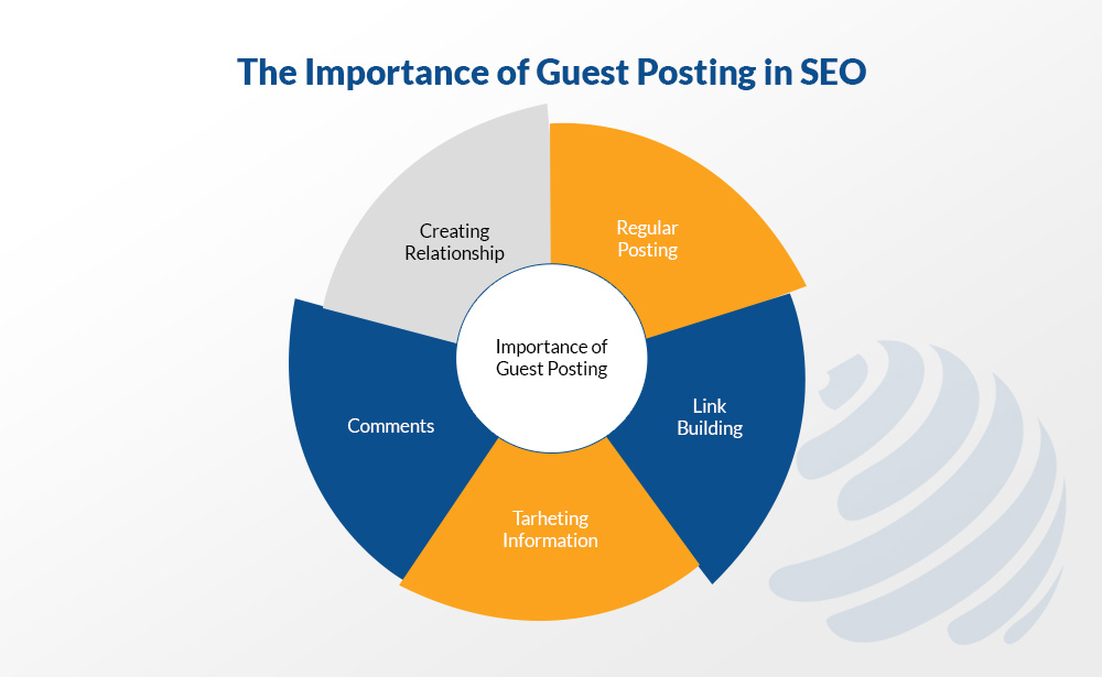 importance of guest posting