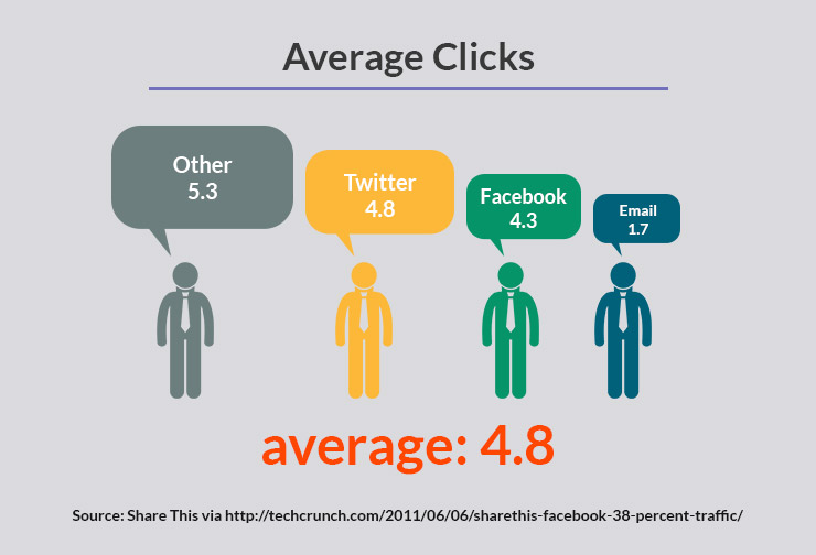 Image Sharing on Social Media