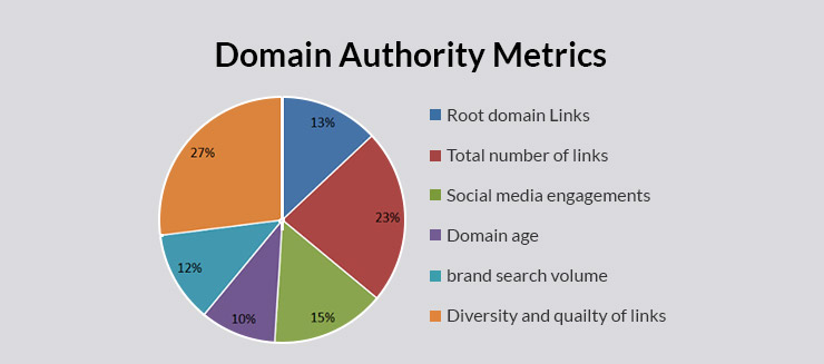 Domain Authority Metrics