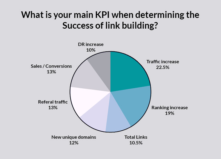Increases Website Traffic