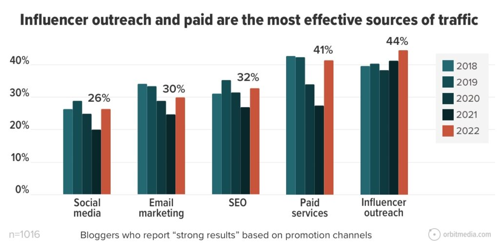 Influencers Outreach