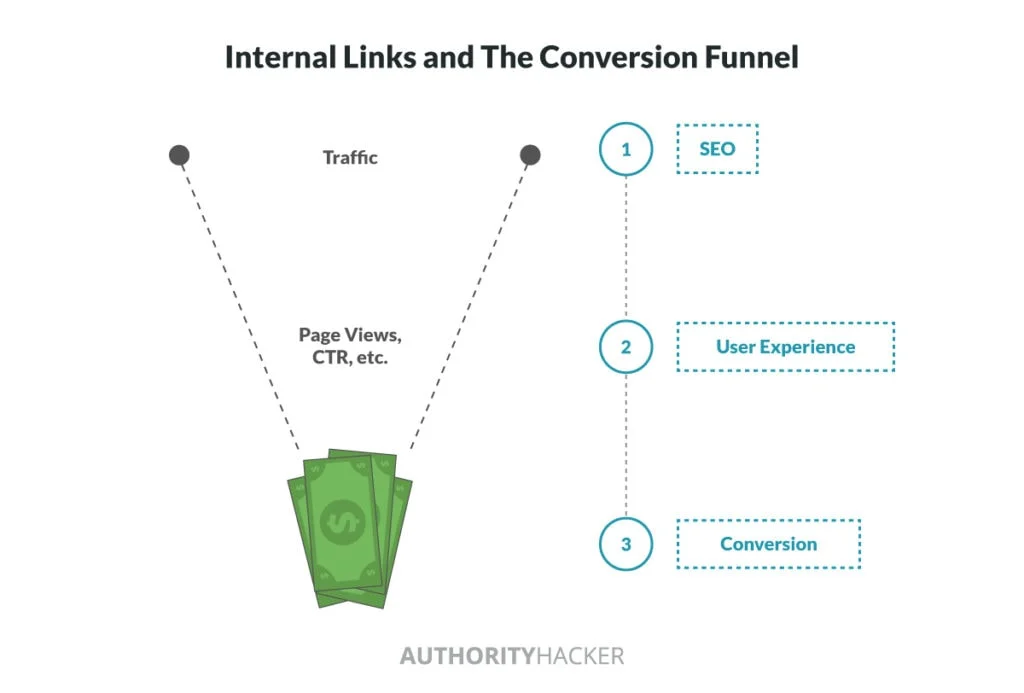 Internal Links funnel