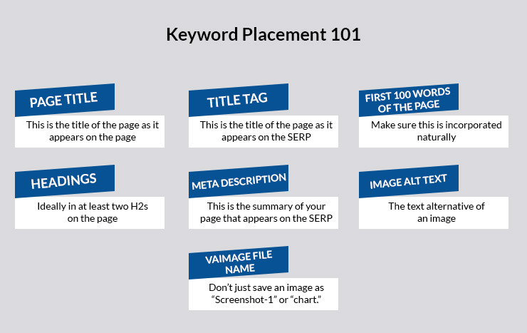 Keyword Placement 101