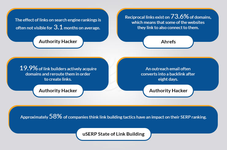Link Building effectiveness Stats