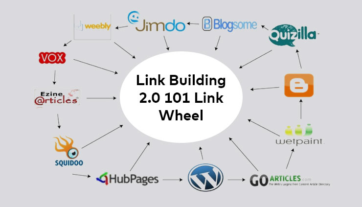 Link building 2.0 101 link wheel