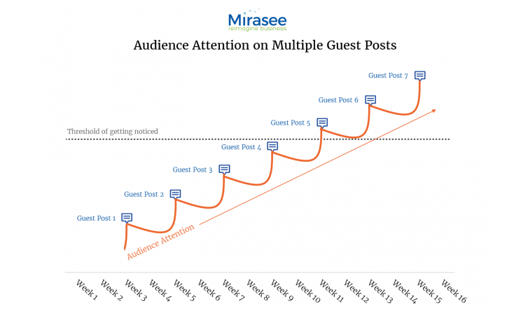 Mirasee Blog