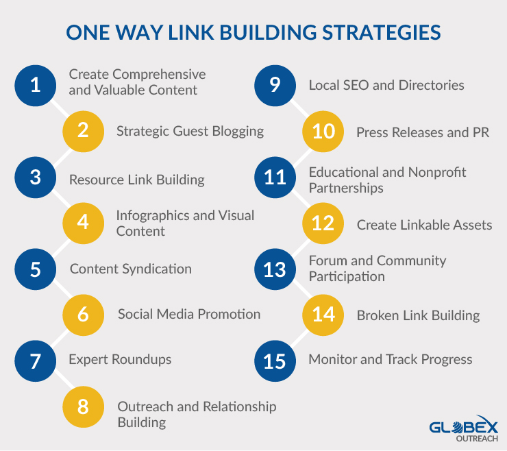 One Way Link Building Strategies 