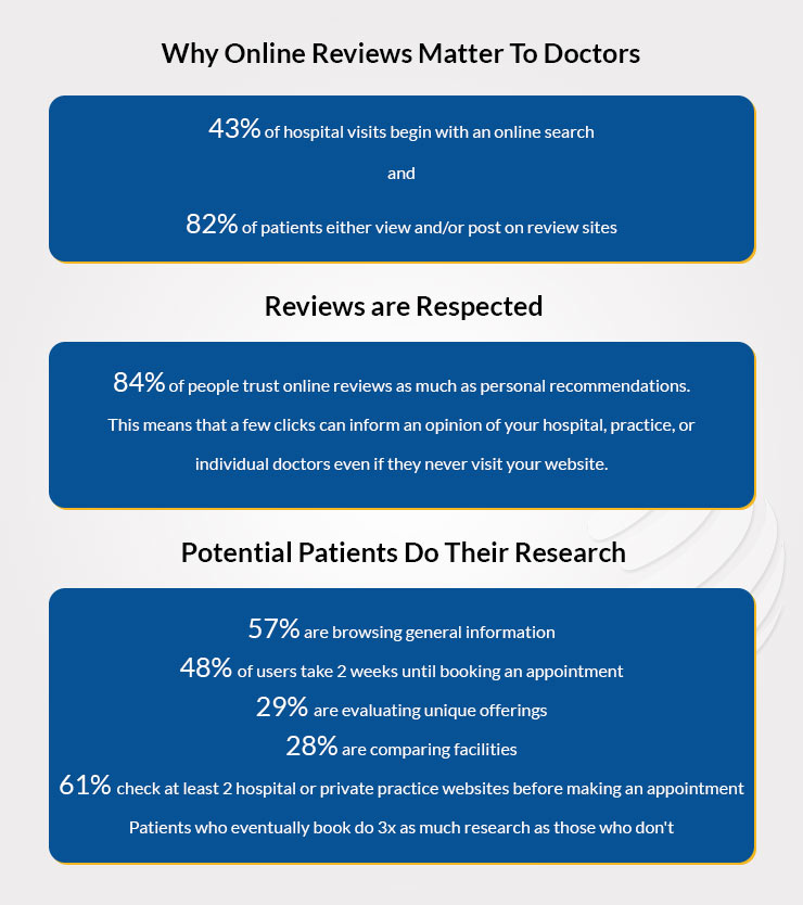 Online Reviews Play a Big Role in Doctor SEO Consulting 