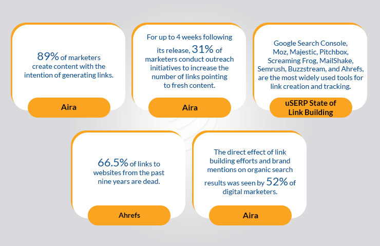 Organic Backlinks Stats