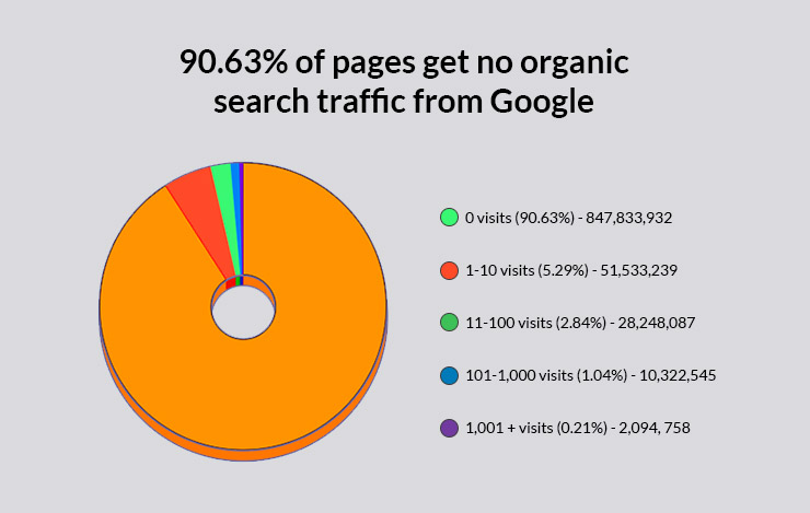 Organic Search