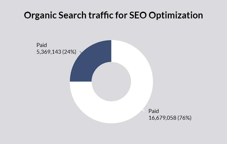 Organic Search Traffic