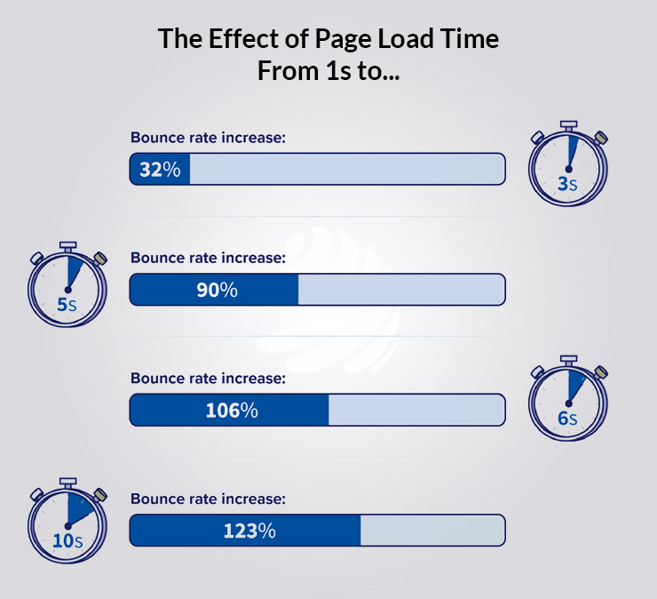 Page Loading Speed (Via HTML)