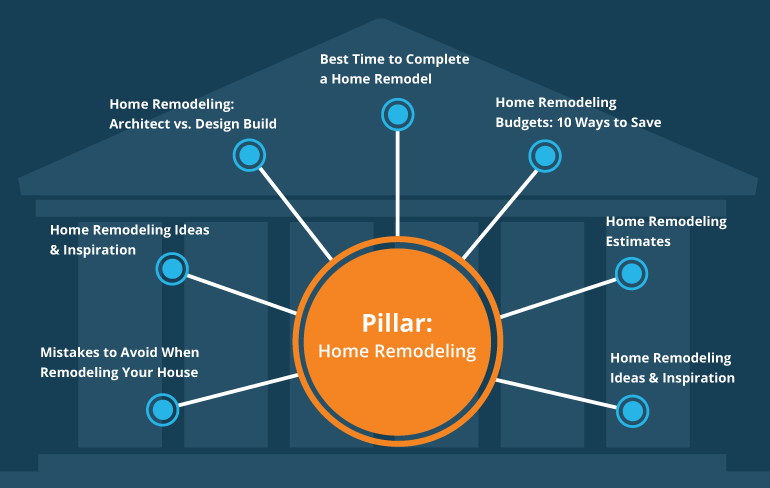 Pillar Pages