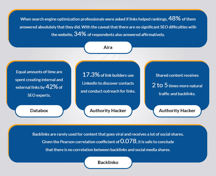 Quality Content Backlinks Stats