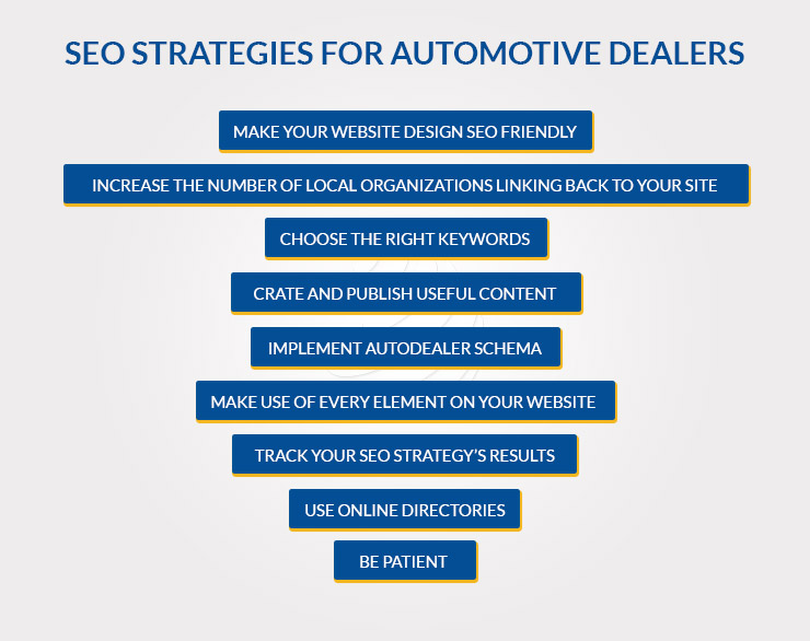 SEO STRATEGIES FOR AUTOMOTIVE DEALERS