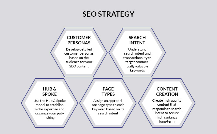 SEO Strategy