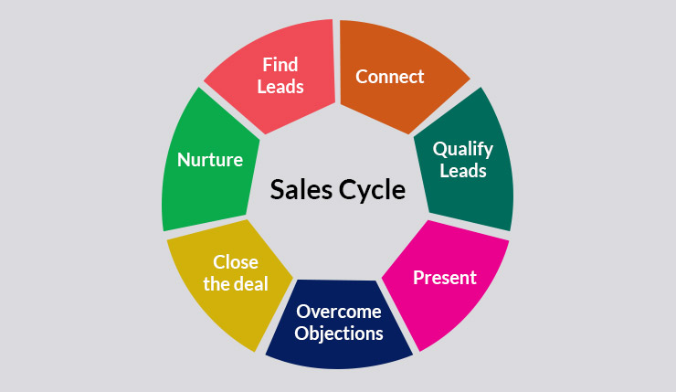 Sales Cycle
