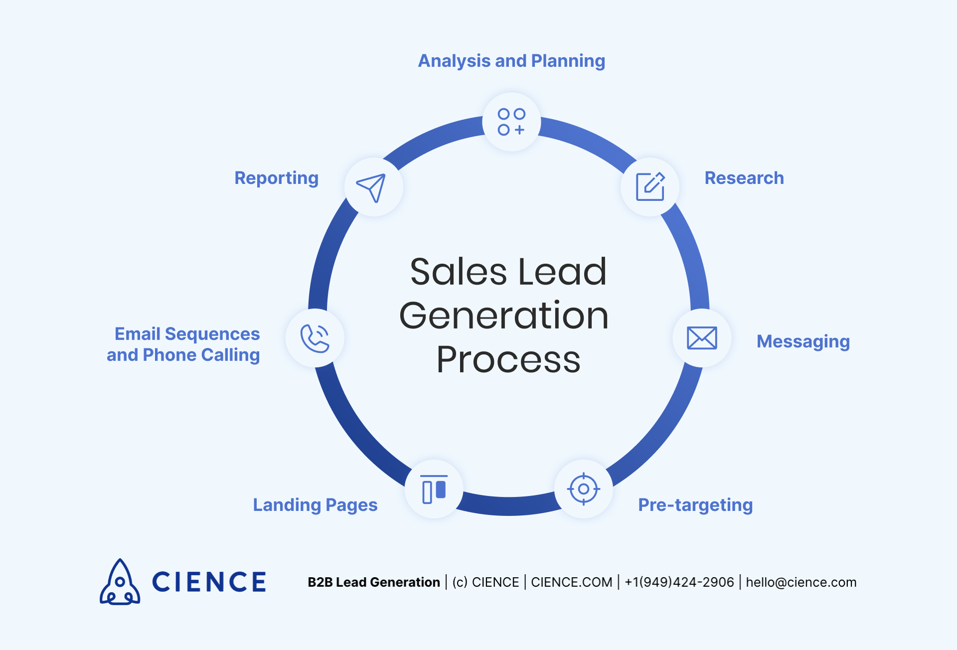 Sales lead generation process