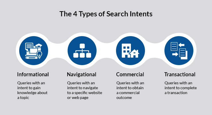 Search Intents