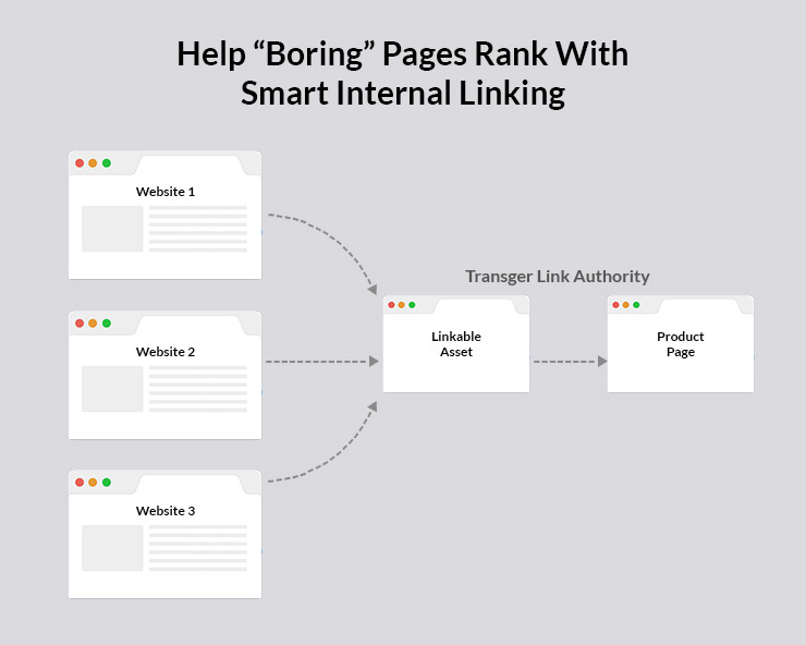 Smart internal linking