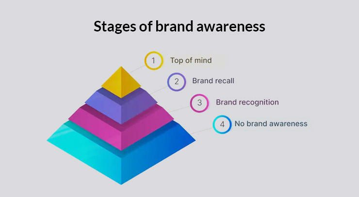 Stages of Brand Awareness
