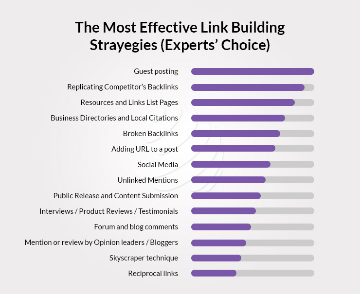 The Most Effective Link Building Strategies