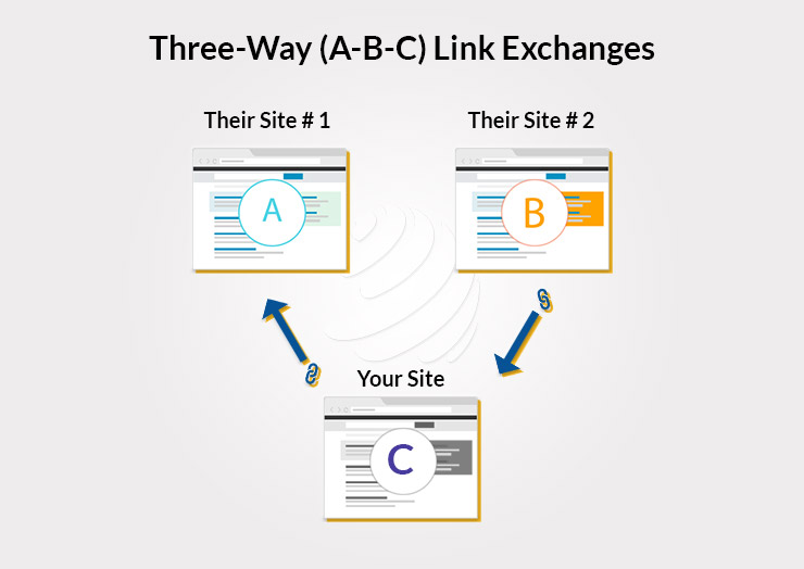 Three-Way (A-B-C) Link Exchanges