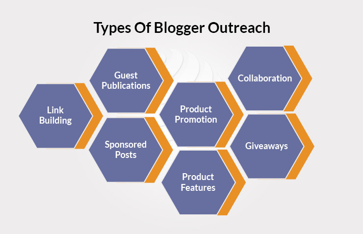 Types of Blogger Outreach