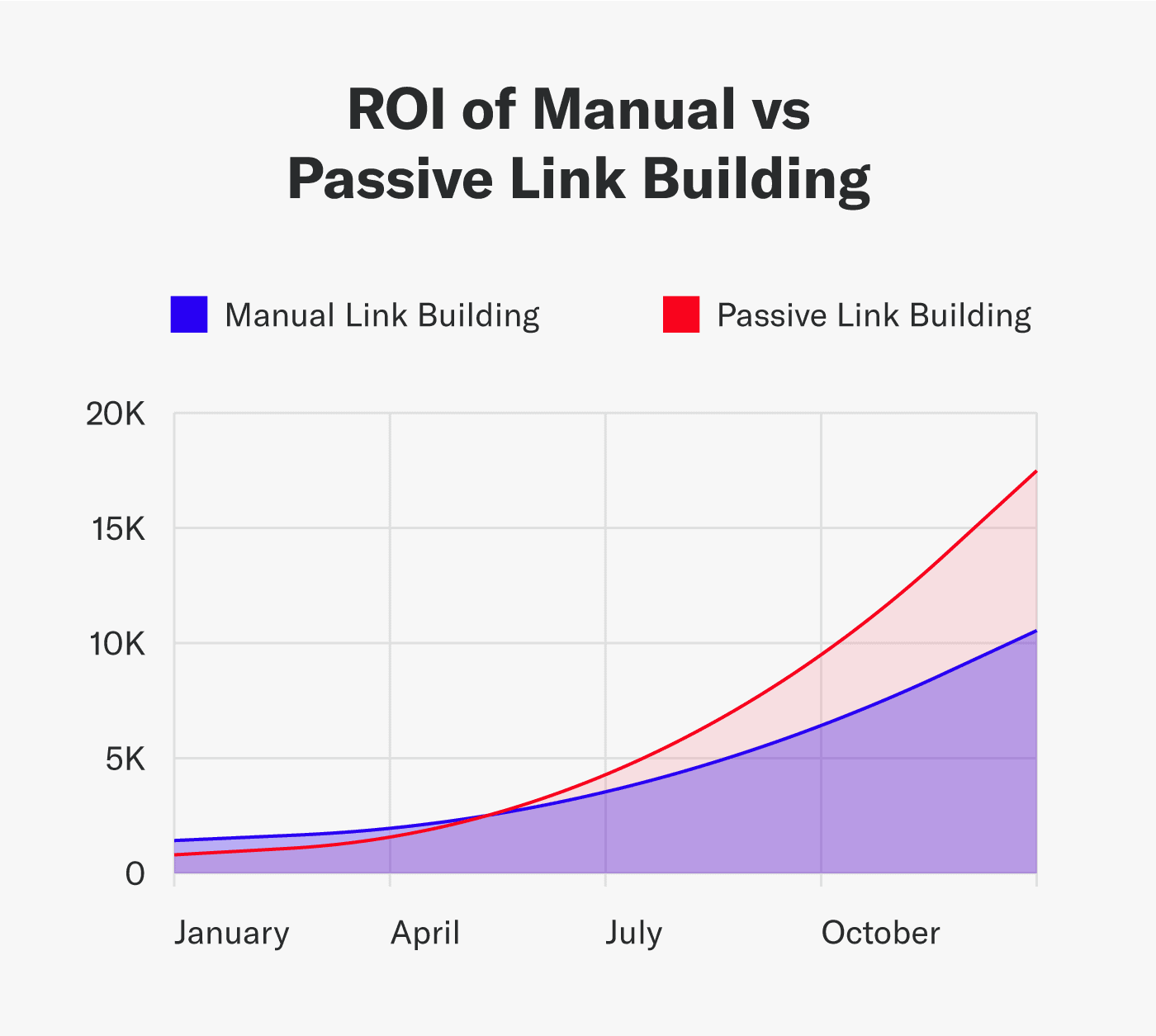 Types of internal link building