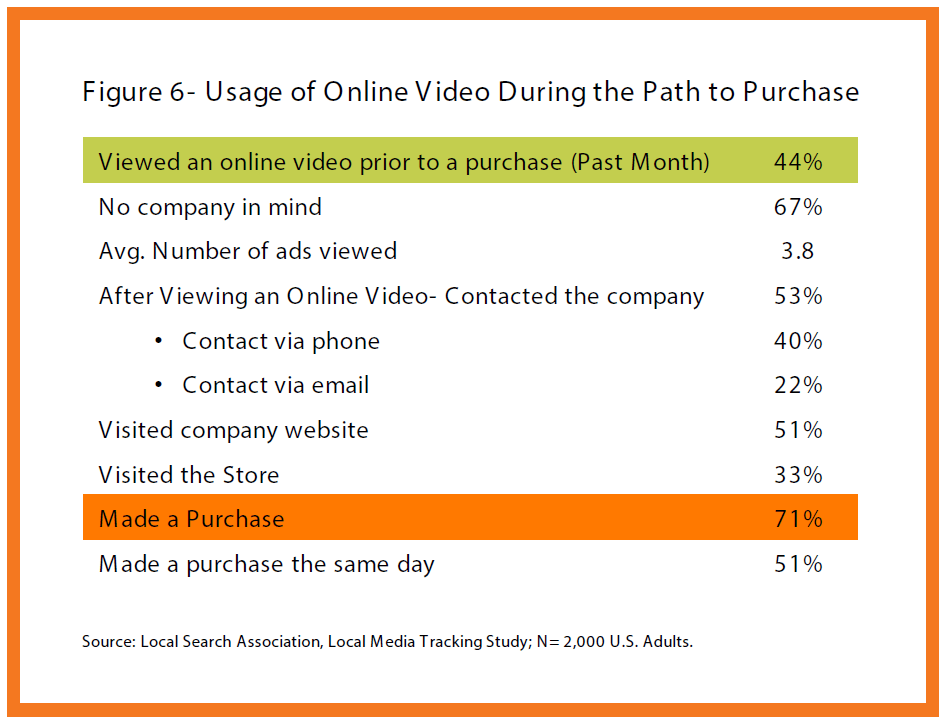 Usage of Online video