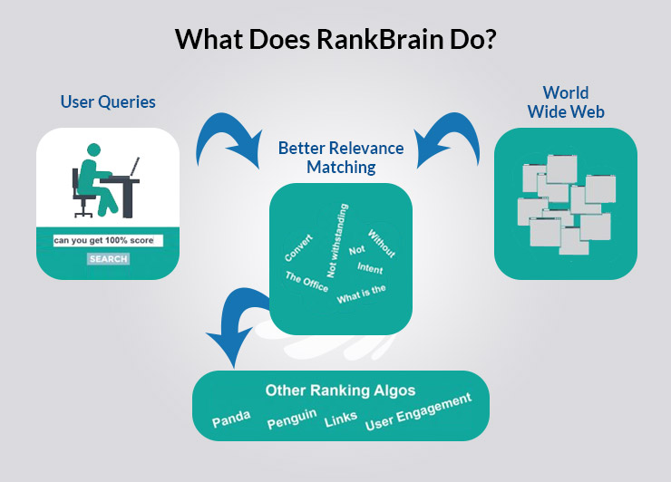 User Experience (RankBrain)