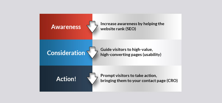 Website awareness 
