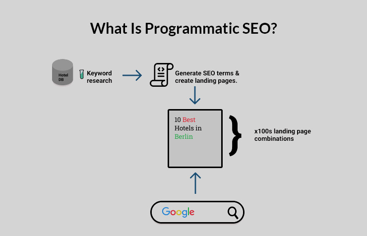 What Is programmatic SEO 