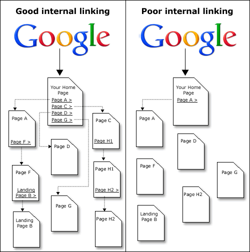 What are Internal Link
