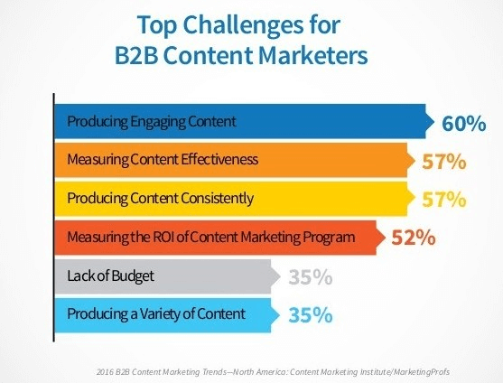 b2b content marketing