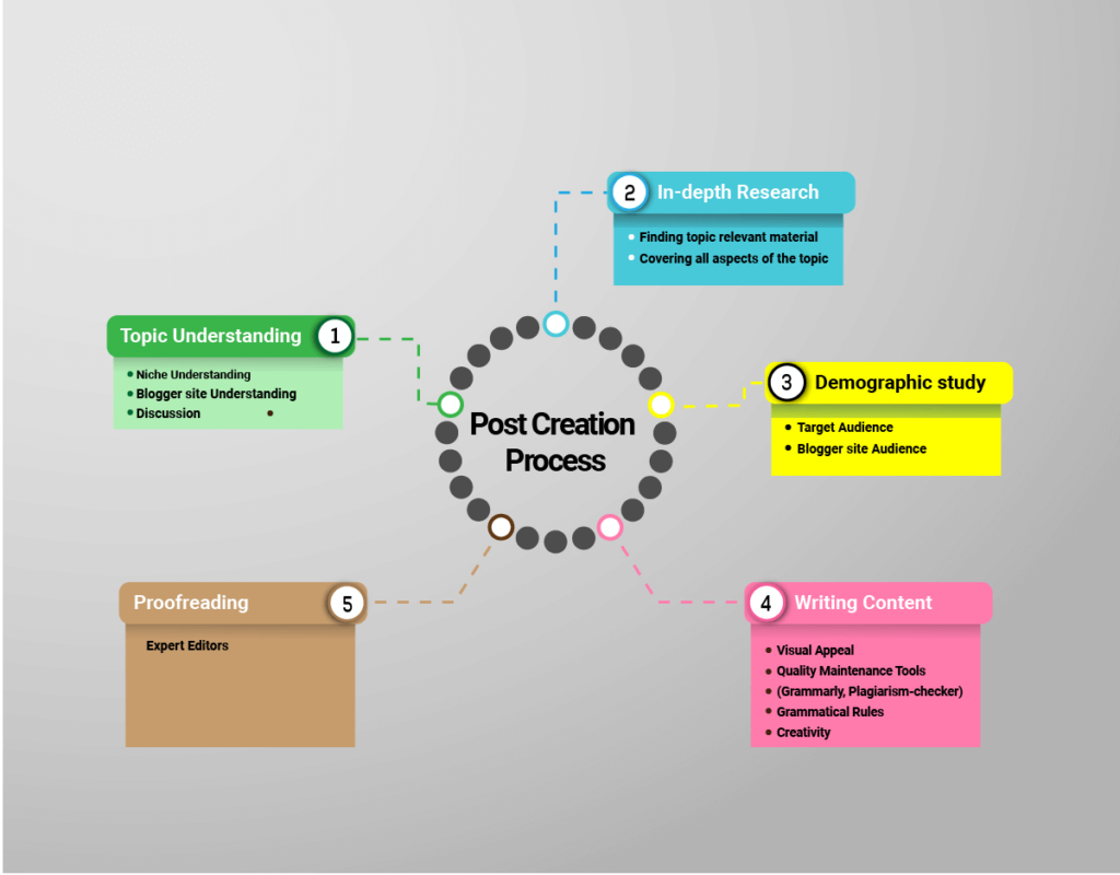 content creation process