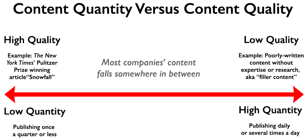 content quality vs quantity